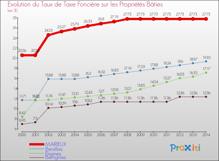 Evolution du taux de la taxe foncière sur le bati pour MAIRIEUX et les communes proches de 2000 à 2014 Comparaison des taux de taxe foncière sur le bati pour MAIRIEUX et les communes voisines de 2000 à 2014