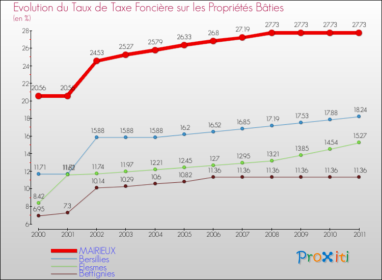 Evolution du taux de la taxe foncière sur le bati pour MAIRIEUX et les communes proches Comparaison des taux de taxe foncière sur le bati pour MAIRIEUX et les communes voisines