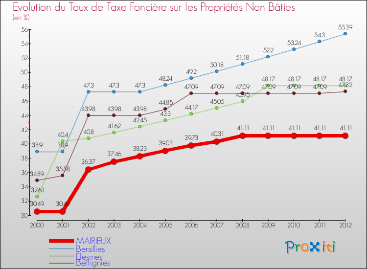 Evolution du taux de la taxe foncière sur les immeubles et terrains non batis pour MAIRIEUX et les communes proches de 2000 à 2012 Comparaison des taux de la taxe foncière sur les immeubles et terrains non batis pour MAIRIEUX et les communes voisines de 2000 à 2012