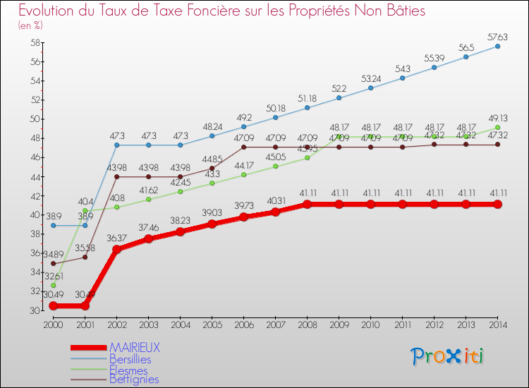 Evolution du taux de la taxe foncière sur les immeubles et terrains non batis pour MAIRIEUX et les communes proches de 2000 à 2014 Comparaison des taux de la taxe foncière sur les immeubles et terrains non batis pour MAIRIEUX et les communes voisines de 2000 à 2014