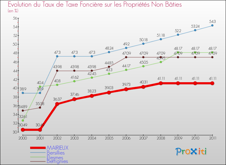 Evolution du taux de la taxe foncière sur les immeubles et terrains non batis pour MAIRIEUX et les communes proches Comparaison des taux de la taxe foncière sur les immeubles et terrains non batis pour MAIRIEUX et les communes voisines