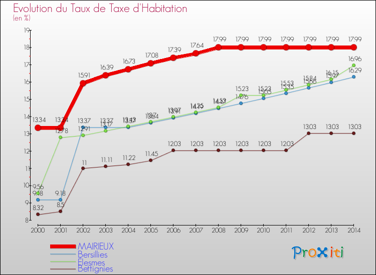 Evolution du taux de la taxe d'habitation pour MAIRIEUX et les communes proches de 2000 à 2014 Comparaison des taux de la taxe d'habitation pour MAIRIEUX et les communes voisines de 2000 à 2014