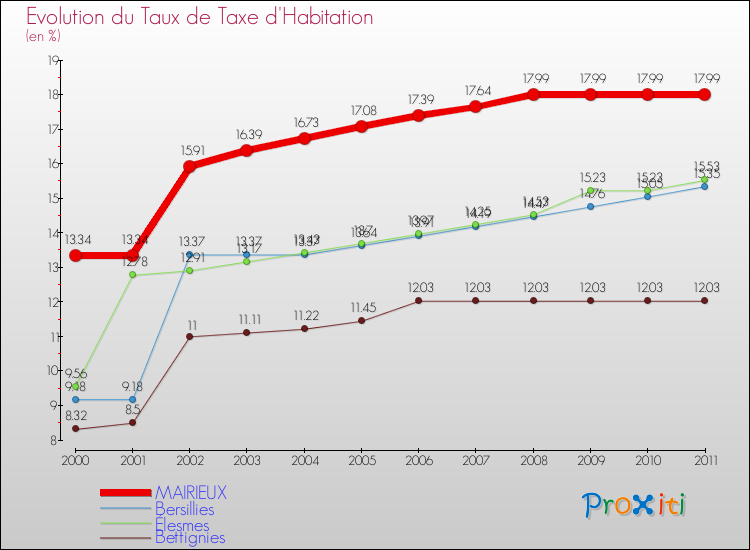 Evolution du taux de la taxe d'habitation pour MAIRIEUX et les communes proches Comparaison des taux de la taxe d'habitation pour MAIRIEUX et les communes voisines