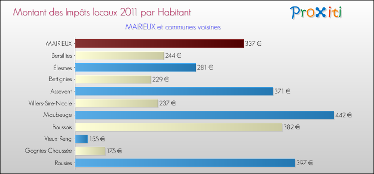 Montant des impôts locaux par Habitant pour MAIRIEUX et les communes proches Comparaison des impôts locaux par habitant pour MAIRIEUX et les communes voisines