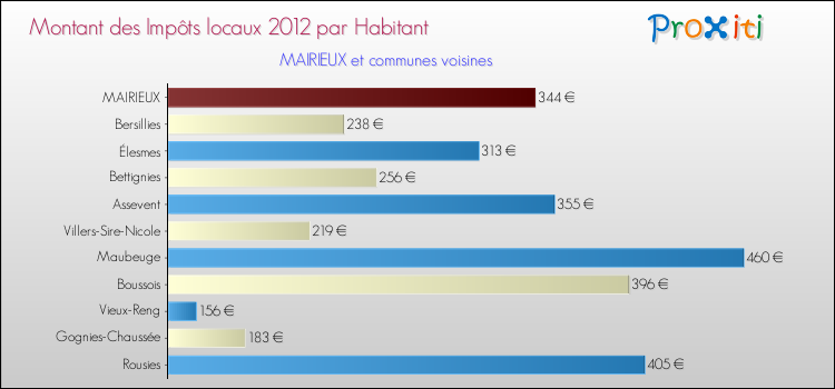 Montant des impôts locaux par Habitant pour MAIRIEUX et les communes proches Comparaison des impôts locaux par habitant pour MAIRIEUX et les communes voisines