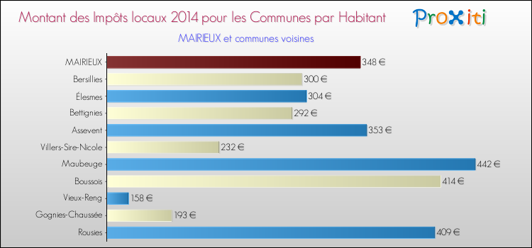 Montant des impôts locaux par Habitant pour MAIRIEUX et les communes proches en 2014 Comparaison des impôts locaux par habitant pour MAIRIEUX et les communes voisines en 2014