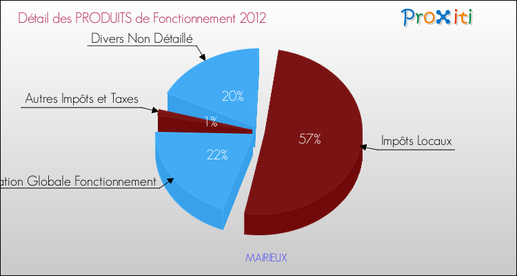 Décomposition du Budget de Fonctionnement 2012 de la commune de MAIRIEUX Budget de Fonctionnement 2012 pour la commune de MAIRIEUX