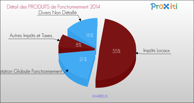 Décomposition du Budget de Fonctionnement 2014 de la commune de MAIRIEUX Budget de Fonctionnement 2014 pour la commune de MAIRIEUX