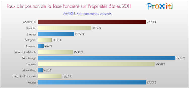 Taux d'imposition de la taxe foncière sur le bati 2011 pour MAIRIEUX et les communes proches Comparaison des taux d'imposition de la taxe foncière sur le bati 2011 pour MAIRIEUX et les communes voisines