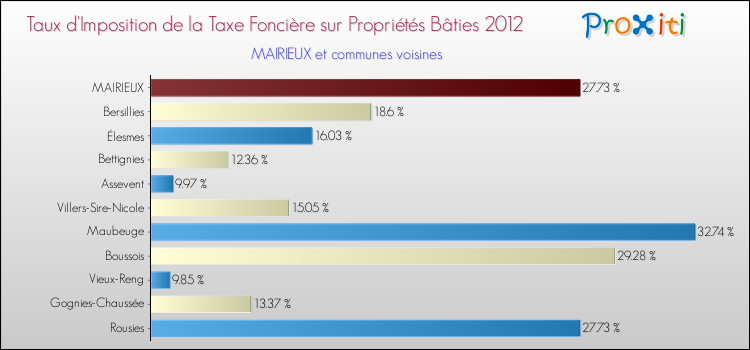Taux d'imposition de la taxe foncière sur le bati 2012 pour MAIRIEUX et les communes proches Comparaison des taux d'imposition de la taxe foncière sur le bati 2012 pour MAIRIEUX et les communes voisines