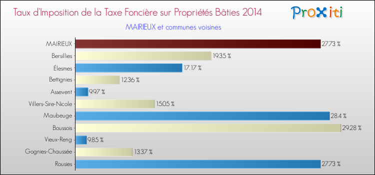 Taux d'imposition de la taxe foncière sur le bati 2014 pour MAIRIEUX et les communes proches Comparaison des taux d'imposition de la taxe foncière sur le bati 2014 pour MAIRIEUX et les communes voisines