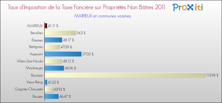 Taux d'imposition de la taxe foncière sur les immeubles et terrains non batis 2011 pour MAIRIEUX et les communes proches Comparaison des taux d'imposition de la taxe foncière sur les immeubles et terrains non batis 2011 pour MAIRIEUX et les communes voisines