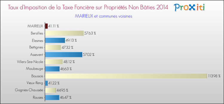 Taux d'imposition de la taxe foncière sur les immeubles et terrains non batis 2014 pour MAIRIEUX et les communes proches Comparaison des taux d'imposition de la taxe foncière sur les immeubles et terrains non batis 2014 pour MAIRIEUX et les communes voisines