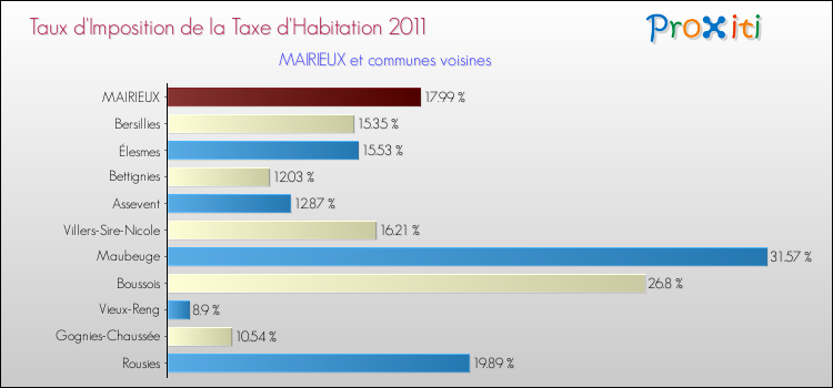 Taux d'imposition de la taxe d'habitation 2011 pour MAIRIEUX et les communes proches Comparaison des taux d'imposition de la taxe d'habitation 2011 pour MAIRIEUX et les communes voisines