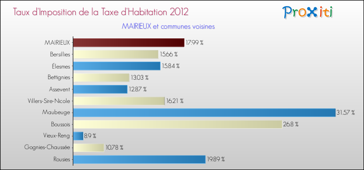 Taux d'imposition de la taxe d'habitation 2012 pour MAIRIEUX et les communes proches Comparaison des taux d'imposition de la taxe d'habitation 2012 pour MAIRIEUX et les communes voisines