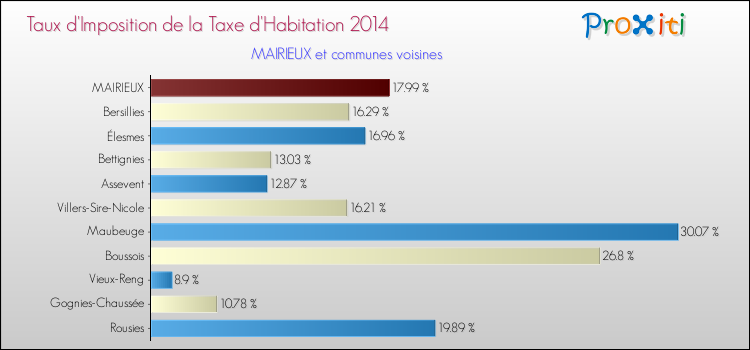 Taux d'imposition de la taxe d'habitation 2014 pour MAIRIEUX et les communes proches Comparaison des taux d'imposition de la taxe d'habitation 2014 pour MAIRIEUX et les communes voisines