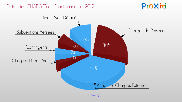 Décomposition des Charges de Fonctionnement 2012 de la commune de LE MAISNIL Charges de Fonctionnement 2012 pour la commune de LE MAISNIL