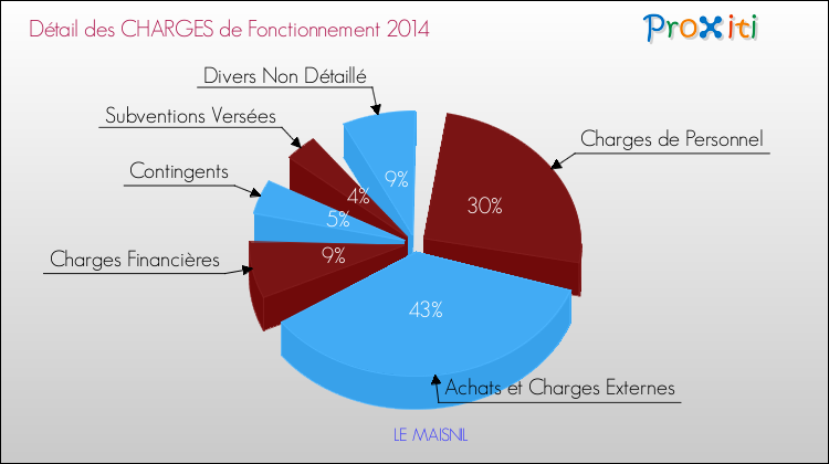 Décomposition des Charges de Fonctionnement 2014 de la commune de LE MAISNIL Charges de Fonctionnement 2014 pour la commune de LE MAISNIL