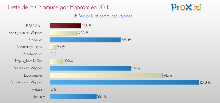 Dette par habitant de la commune en 2011 pour LE MAISNIL et les communes proches Comparaison de la dette par habitant de la commune en 2011 pour LE MAISNIL et les communes voisines