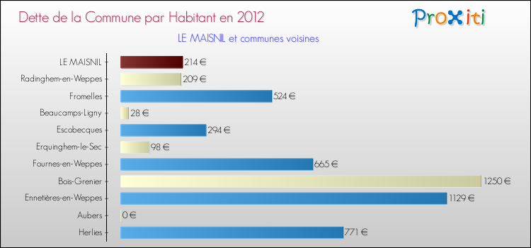 Dette par habitant de la commune en 2012 pour LE MAISNIL et les communes proches Comparaison de la dette par habitant de la commune en 2012 pour LE MAISNIL et les communes voisines
