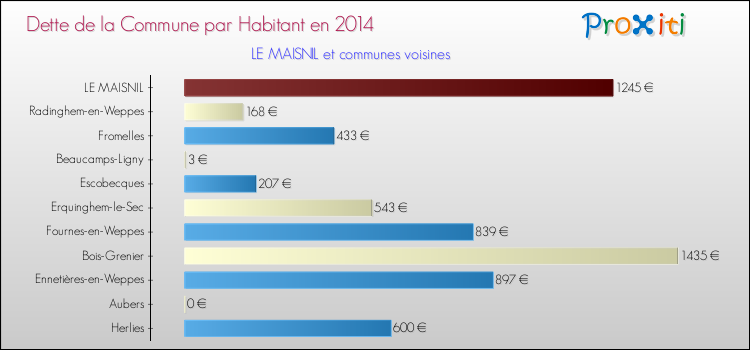 Dette par habitant de la commune en 2014 pour LE MAISNIL et les communes proches Comparaison de la dette par habitant de la commune en 2014 pour LE MAISNIL et les communes voisines