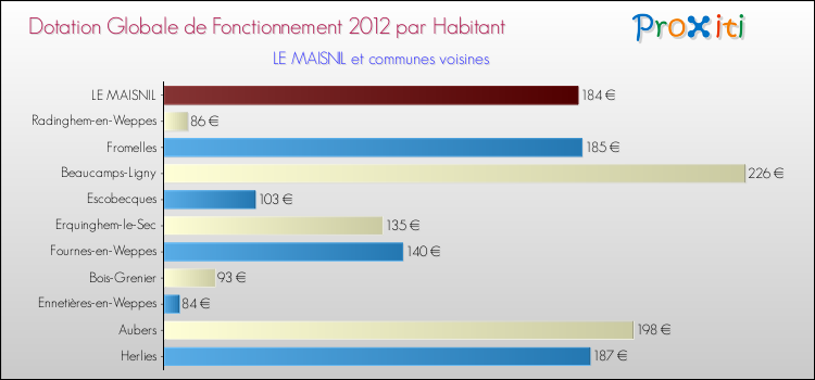 Montant des dotations globales de fonctionnement DGF par Habitant pour LE MAISNIL et les communes proches Comparaison des des dotations globales de fonctionnement DGF par habitant pour LE MAISNIL et les communes voisines