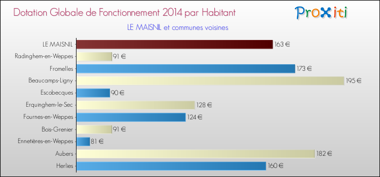 Montant des dotations globales de fonctionnement DGF par Habitant pour LE MAISNIL et les communes proches en 2014. Comparaison des des dotations globales de fonctionnement DGF par habitant pour LE MAISNIL et les communes voisines en 2014.