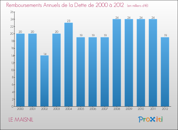 Evolution de l'annuité de la dette pour la commune de LE MAISNIL de 2000 à 2012 Annuités de la dette pour LE MAISNIL de 2000 à 2012