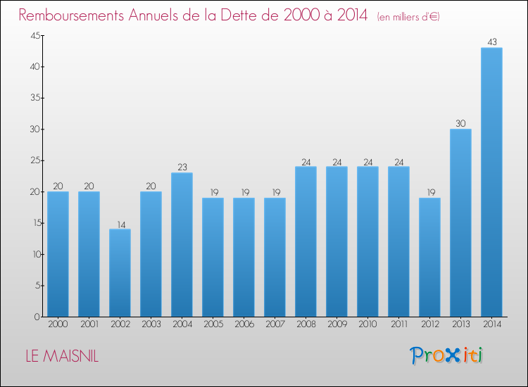 Evolution de l'annuité de la dette pour la commune de LE MAISNIL de 2000 à 2014 Annuités de la dette pour LE MAISNIL de 2000 à 2014