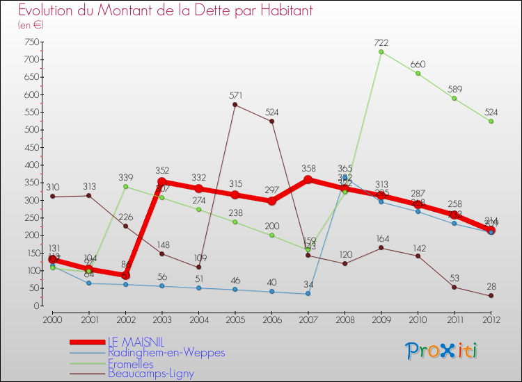 Evolution de la dette par habitant pour la commune de LE MAISNIL et les communes proches de 2000 à 2012 Comparaison de la dette par habitant pour LE MAISNIL et les communes voisines de 2000 à 2012