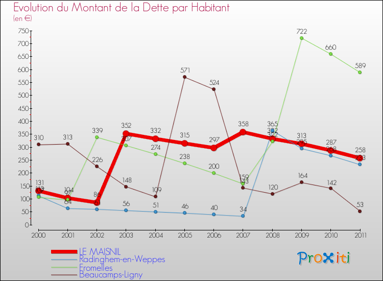 Evolution de la dette par habitant pour la commune de LE MAISNIL et les communes proches Comparaison de la dette par habitant pour LE MAISNIL et les communes voisines