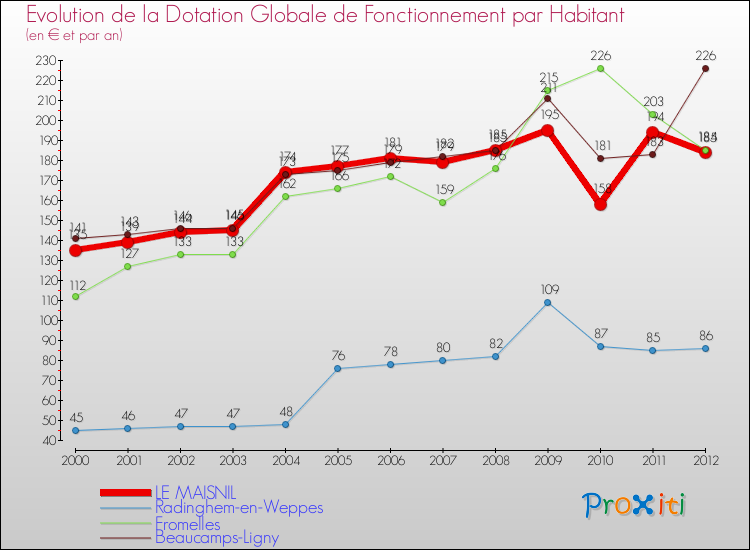 Evolution et montant de la dotation globale de fonctionnement par Habitant pour LE MAISNIL et les communes proches Comparaison des dotations globales de fonctionnement par habitant pour LE MAISNIL et les communes voisines