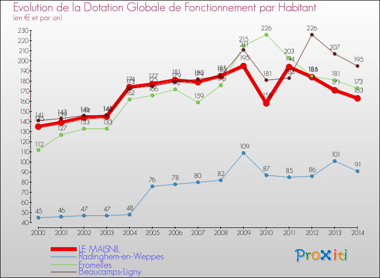 Evolution et montant de la dotation globale de fonctionnement par Habitant pour LE MAISNIL et les communes proches de 2000 à 2014. Comparaison des dotations globales de fonctionnement par habitant pour LE MAISNIL et les communes voisines de 2000 à 2014.