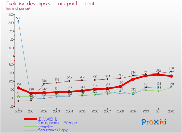 Evolution et montant des impôts locaux par Habitant pour LE MAISNIL et les communes proches Comparaison des impôts locaux par habitant pour LE MAISNIL et les communes voisines