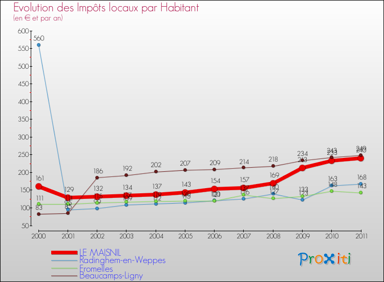 Evolution et montant des impôts locaux par Habitant pour LE MAISNIL et les communes proches Comparaison des impôts locaux par habitant pour LE MAISNIL et les communes voisines