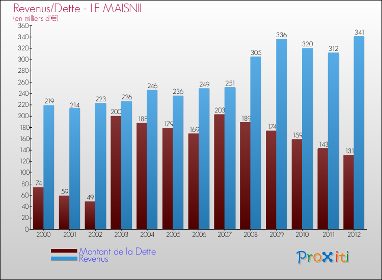 Evolution comparée de la dette et des revenus pour la commune de LE MAISNIL de 2000 à 2012 Comparaison de la dette et des revenus pour LE MAISNIL de 2000 à 2012