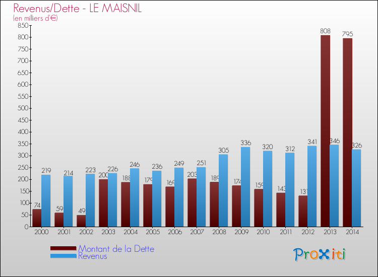 Evolution comparée de la dette et des revenus pour la commune de LE MAISNIL de 2000 à 2014 Comparaison de la dette et des revenus pour LE MAISNIL de 2000 à 2014