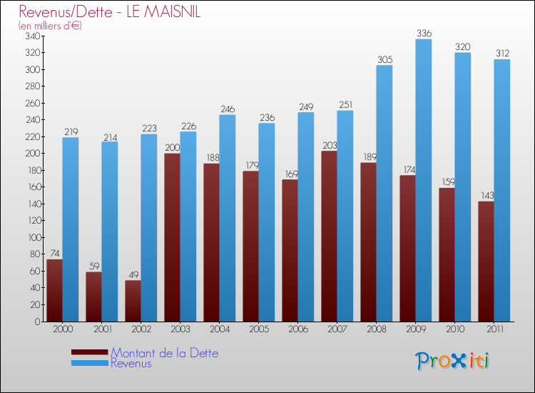 Evolution comparée de la dette et des revenus pour la commune de LE MAISNIL de 2000 à 2011 Comparaison de la dette et des revenus pour LE MAISNIL de 2000 à 2011