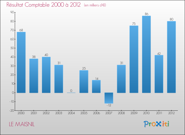Evolution du résultat comptable pour la commune de LE MAISNIL de 2000 à 2012 Evolution du résultat comptable pour LE MAISNIL de 2000 à 2012