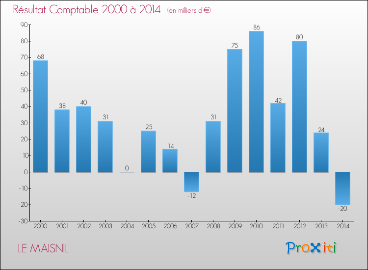 Evolution du résultat comptable pour la commune de LE MAISNIL de 2000 à 2014 Evolution du résultat comptable pour LE MAISNIL de 2000 à 2014