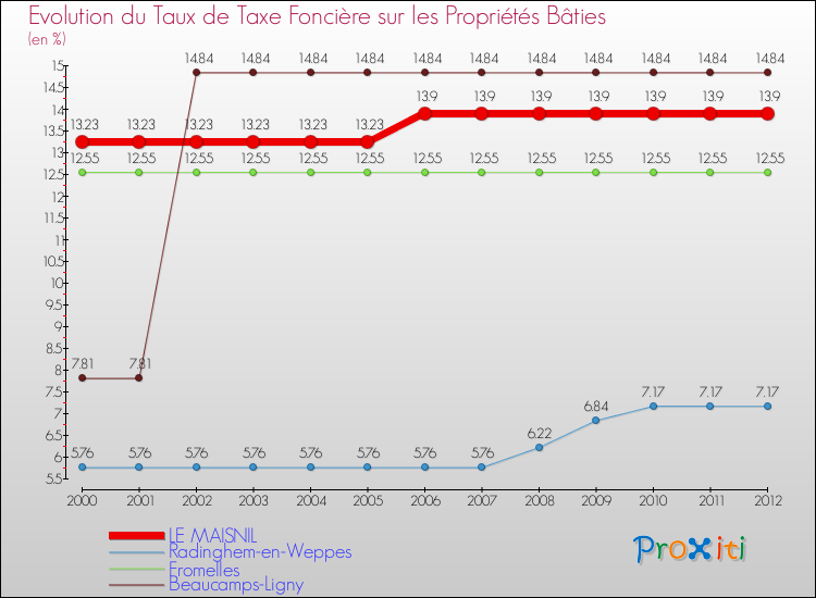 Evolution du taux de la taxe foncière sur le bati pour LE MAISNIL et les communes proches de 2000 à 2012 Comparaison des taux de taxe foncière sur le bati pour LE MAISNIL et les communes voisines de 2000 à 2012