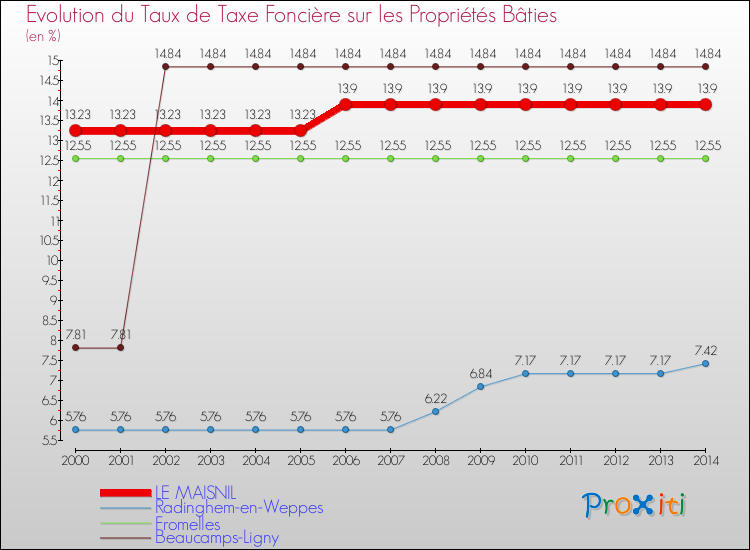 Evolution du taux de la taxe foncière sur le bati pour LE MAISNIL et les communes proches de 2000 à 2014 Comparaison des taux de taxe foncière sur le bati pour LE MAISNIL et les communes voisines de 2000 à 2014