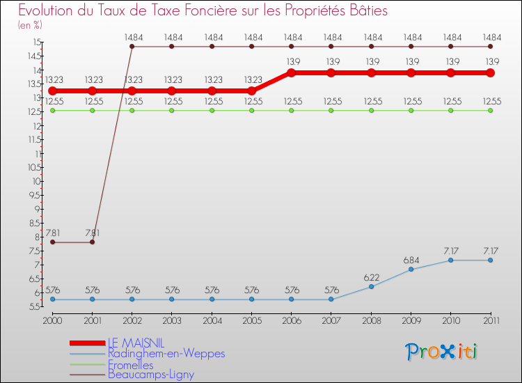 Evolution du taux de la taxe foncière sur le bati pour LE MAISNIL et les communes proches Comparaison des taux de taxe foncière sur le bati pour LE MAISNIL et les communes voisines