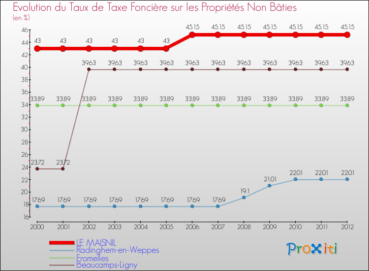 Evolution du taux de la taxe foncière sur les immeubles et terrains non batis pour LE MAISNIL et les communes proches de 2000 à 2012 Comparaison des taux de la taxe foncière sur les immeubles et terrains non batis pour LE MAISNIL et les communes voisines de 2000 à 2012