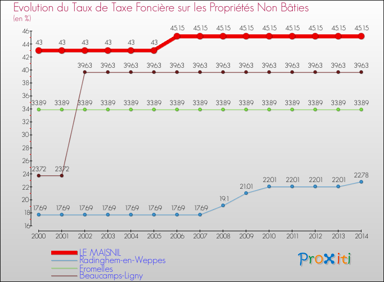 Evolution du taux de la taxe foncière sur les immeubles et terrains non batis pour LE MAISNIL et les communes proches de 2000 à 2014 Comparaison des taux de la taxe foncière sur les immeubles et terrains non batis pour LE MAISNIL et les communes voisines de 2000 à 2014
