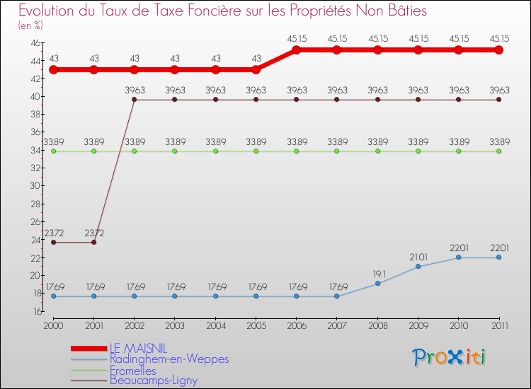 Evolution du taux de la taxe foncière sur les immeubles et terrains non batis pour LE MAISNIL et les communes proches Comparaison des taux de la taxe foncière sur les immeubles et terrains non batis pour LE MAISNIL et les communes voisines