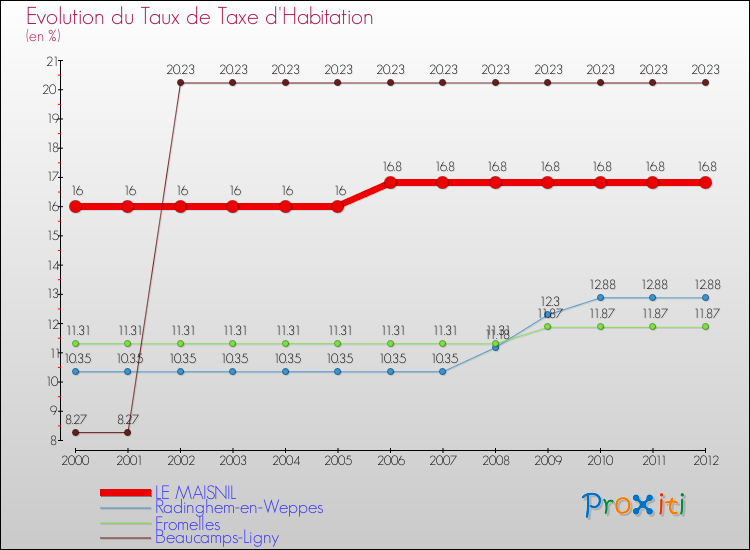 Evolution du taux de la taxe d'habitation pour LE MAISNIL et les communes proches Comparaison des taux de la taxe d'habitation pour LE MAISNIL et les communes voisines