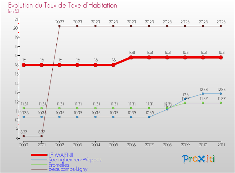 Evolution du taux de la taxe d'habitation pour LE MAISNIL et les communes proches Comparaison des taux de la taxe d'habitation pour LE MAISNIL et les communes voisines