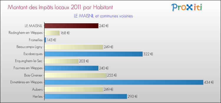 Montant des impôts locaux par Habitant pour LE MAISNIL et les communes proches Comparaison des impôts locaux par habitant pour LE MAISNIL et les communes voisines