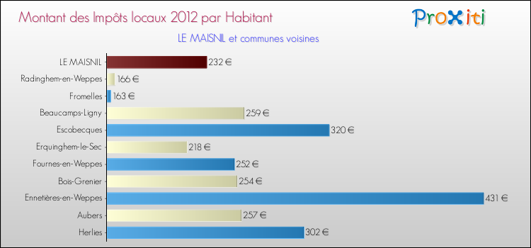 Montant des impôts locaux par Habitant pour LE MAISNIL et les communes proches Comparaison des impôts locaux par habitant pour LE MAISNIL et les communes voisines
